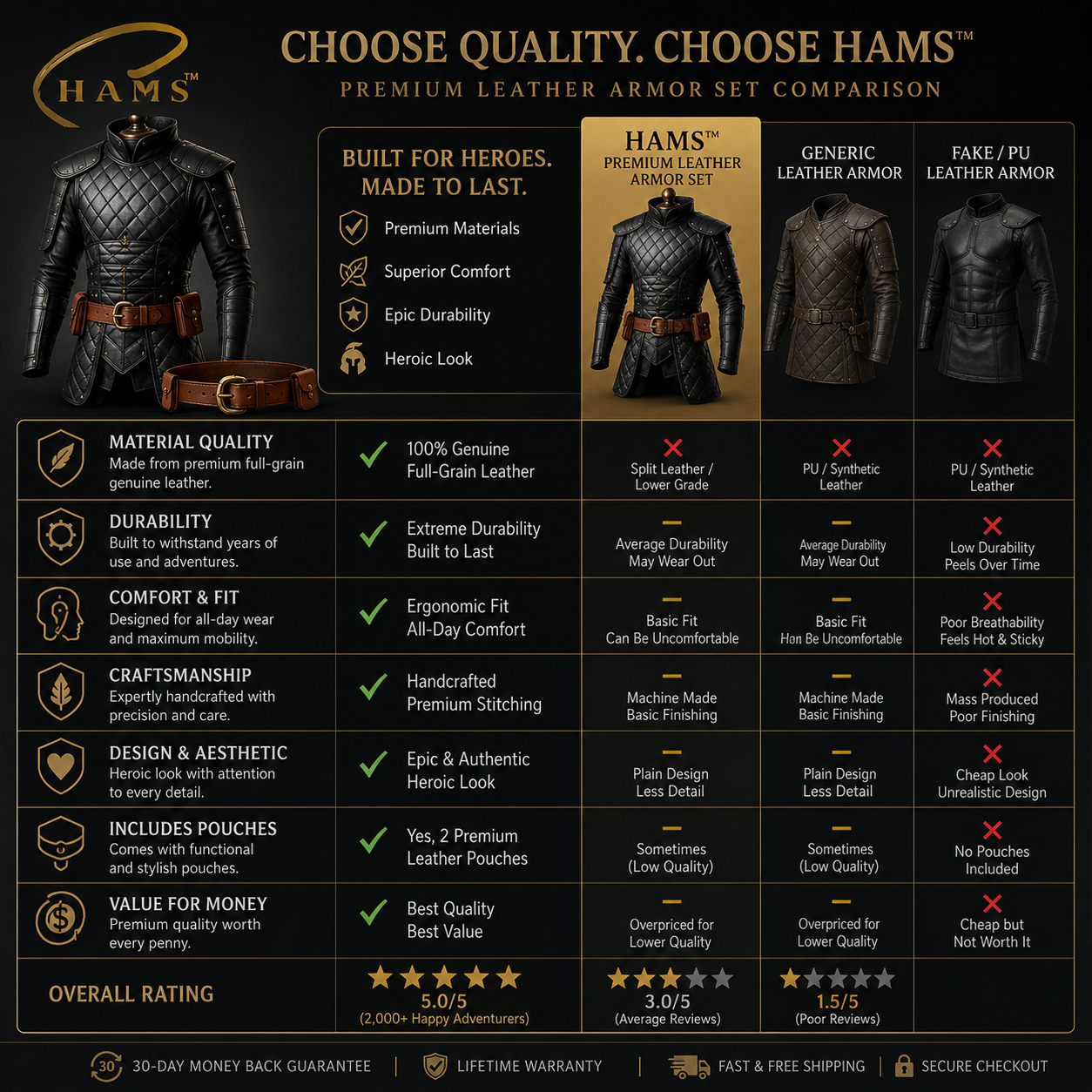 A promotional comparison infographic for Hams premium leather armor, showing three stylized character models wearing different armor types (Hams Preset, Generic, Fake/PU) and a feature checklist on a dark background.