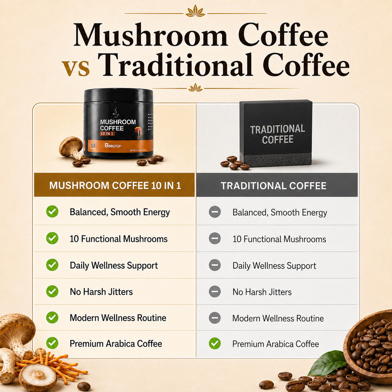 BOOSTUP Mushroom Coffee 10 in 1 – Premium Functional Mushroom Coffee Blend | Energy, Focus & Daily Wellness | 30 Servings (120g)